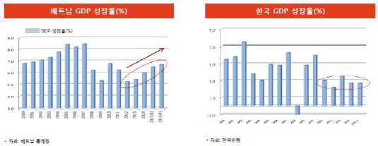 베트남 GDP