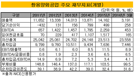 쌍용양회공업