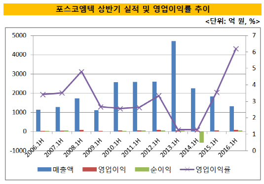 포스코엠텍