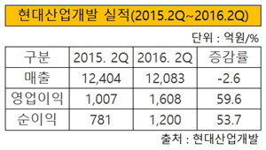 현대산업개발 실적