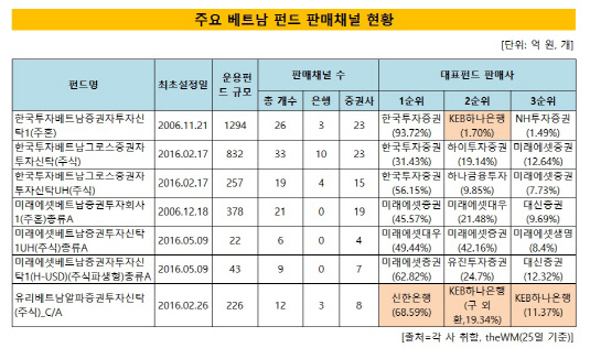 베트남펀드 현황 수정