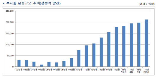 투자풀운용규모추이