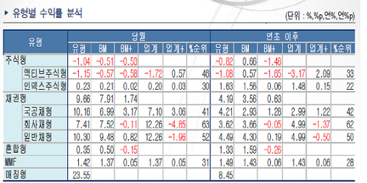 투자풀수익률