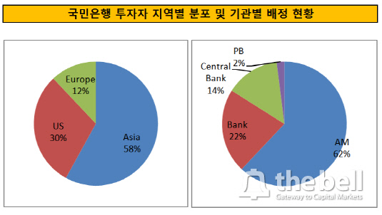 국민은행 투자자 지역별 분포 및 기관별 배정 현황