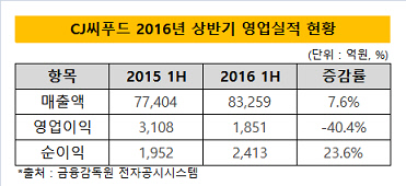 CJ씨푸드 상반기 영업실적 현황