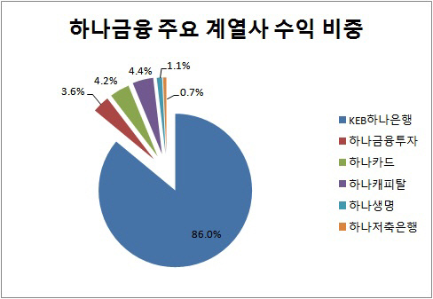 하나금융 수익 비중