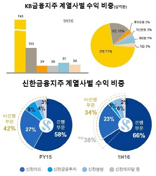 KB 신한 비은행계열