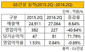 GS건설 실적