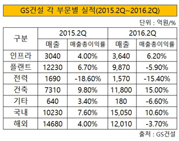 GS건설 각 부문별 실적