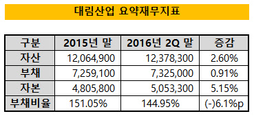 대림산업 요약재무지표