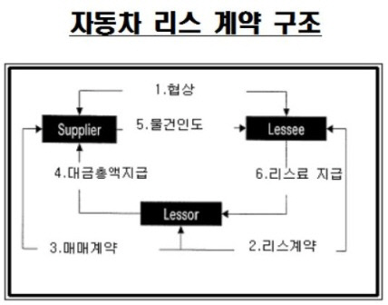 리스 구조도