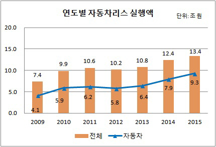 리스실행액 추이