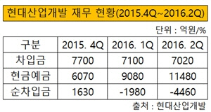 현대산업개발 재무 현황