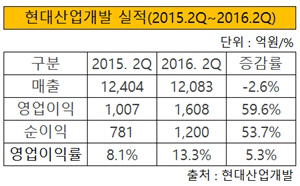 현대산업개발 실적