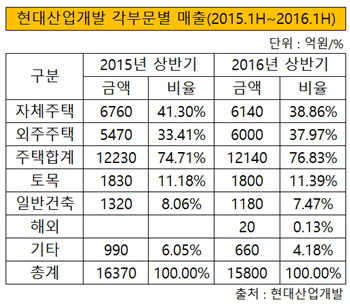 현대산업개발 각 부문별 매출