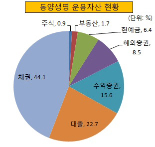 동양생명 운용자산 현황