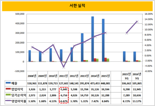 서한 실적