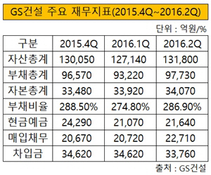 gs건설 주요 재무지표