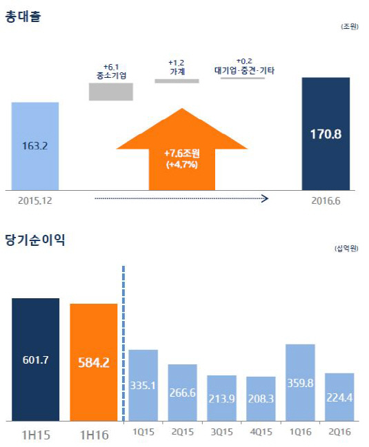 기업은행 총대출,당기순이기익