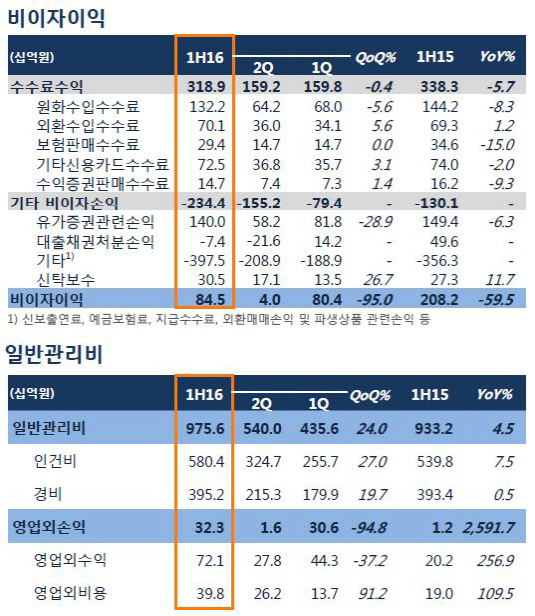 기업은행 비이자이익, 일반관리비