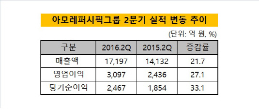 아모레 2분기 실적