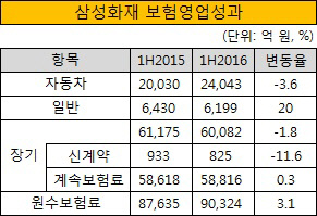 2016.1H 삼성화재 보험영업성과