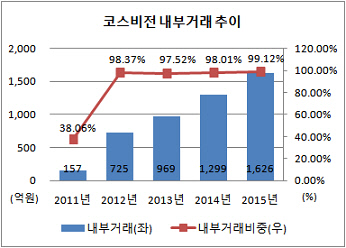 코스비전 내부거래 추이