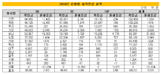 은행별퇴직연금