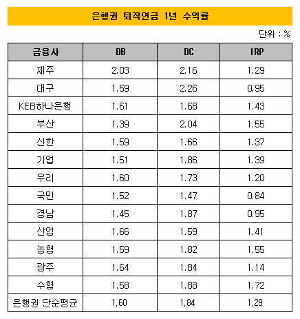 퇴직연금 수익률