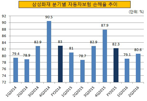 삼성화재 분기별 자동차보험 손해율 추이