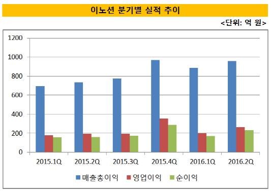 이노션