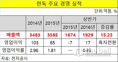 한독