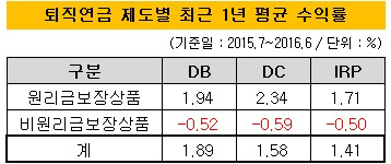 퇴직0