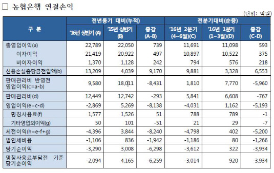 농협은행