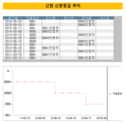 신원