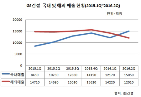 GS건설 매출 현황