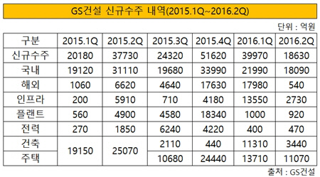 gs건설 신규 수주