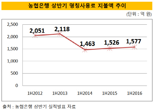 농협은행 명칭사용료