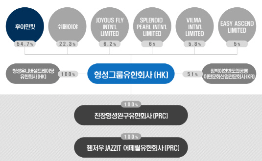 헝셩그룹 기업 지배구조