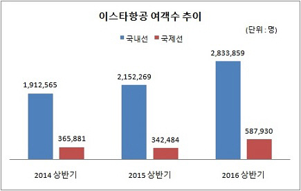 이스타항공