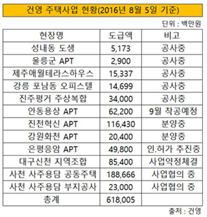 건영 주택사업 현황