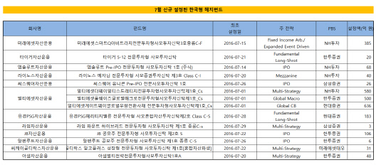 7월신규설정펀드