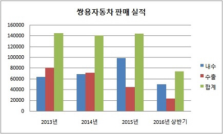 쌍용차_판매 실적