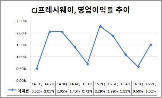 cj프레시웨이