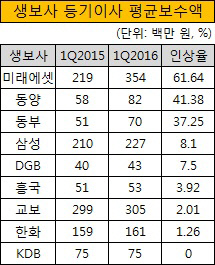 생보사 등기이사 평균보수액