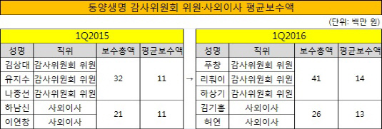 동양생명 감사위원회 위원 사외이사 평균보수액