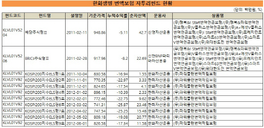 한화생명 변액보험 자투리펀드