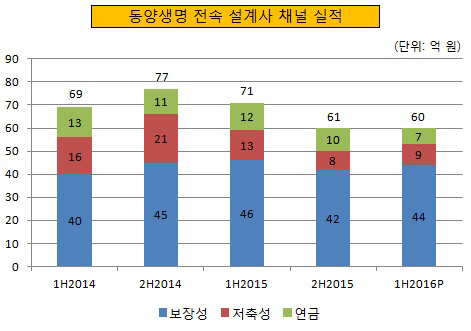 동양생명 전속 설계사 채널 실적