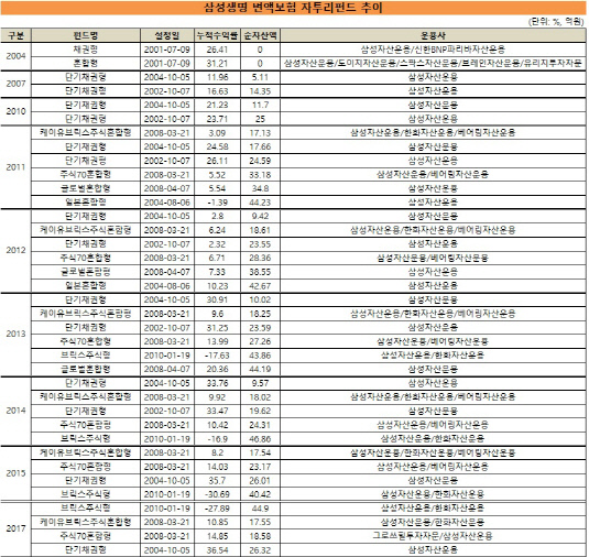 삼성생명 자투리펀드