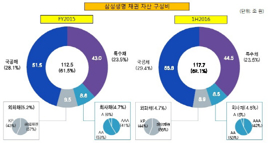 삼성생명 채권자산 구성비